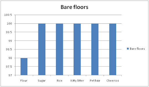 Deebot 500 performance on bare floors