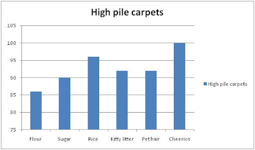 Deebot 500 performance on high pile carpets