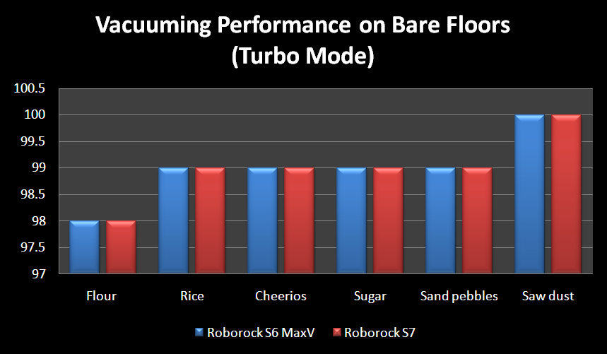 Vacuuming Performance on Bare Floors (Turbo Mode)