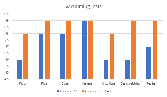 Roborock S6 vs S6 MaxV Vacuuming Test Resultsм