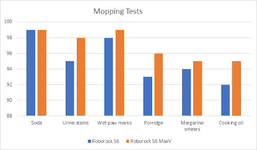 Roborock S6 vs S6 MaxV Mopping Test Results