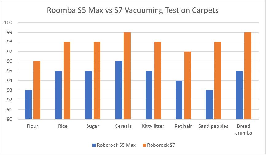 Roborock S5 Max vs S7 Vacuuming Test Results on carpets