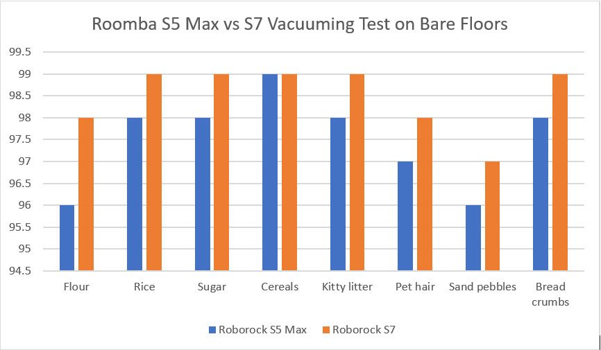 Roborock S5 Max vs S7 Vacuuming Test