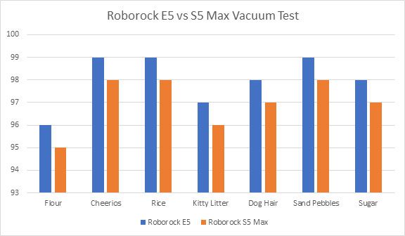 Vacuuming Tests S5 vs E5