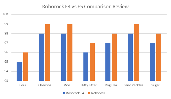 tested the vacuuming performance roborock e5 and e4