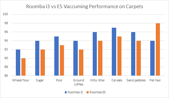 Roomba i3 Cleaning Test Results on carpets