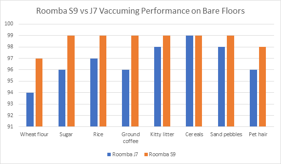 Roomba j7 vs s9 Cleaning Test Results on bare floor