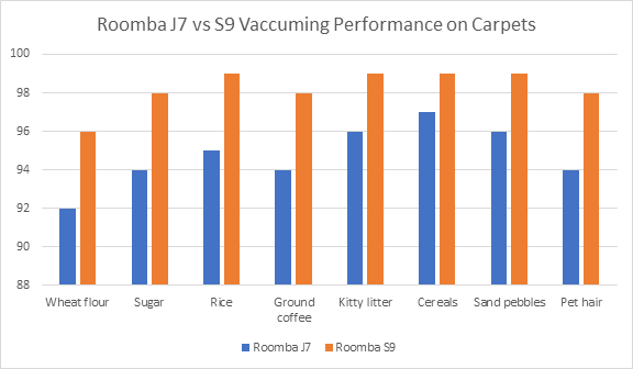 Roomba j7 vs s9 Cleaning Test Results on carpets
