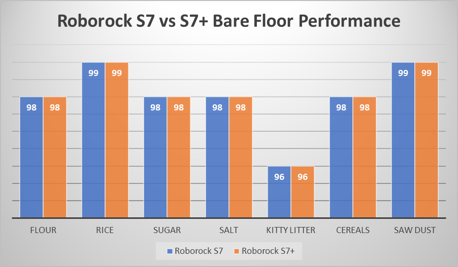 Roborock S7 for Bare Floors
