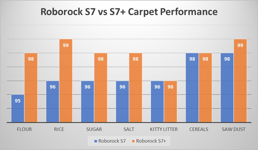 Roborock S7 for Carpets