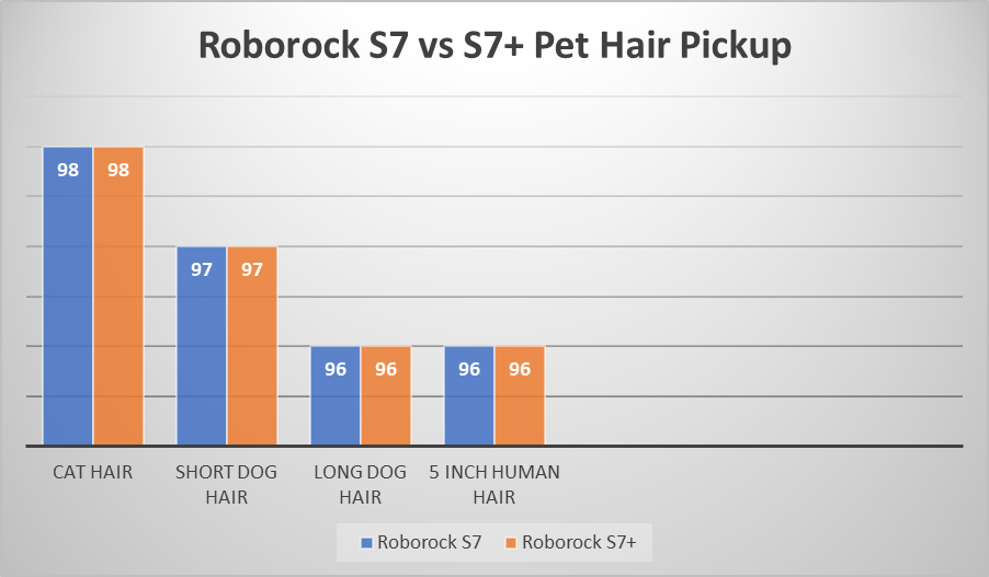 Roborock S7 for Pet Hair