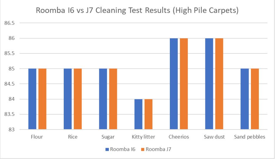 Cleaning Test Results on high pile carpets
